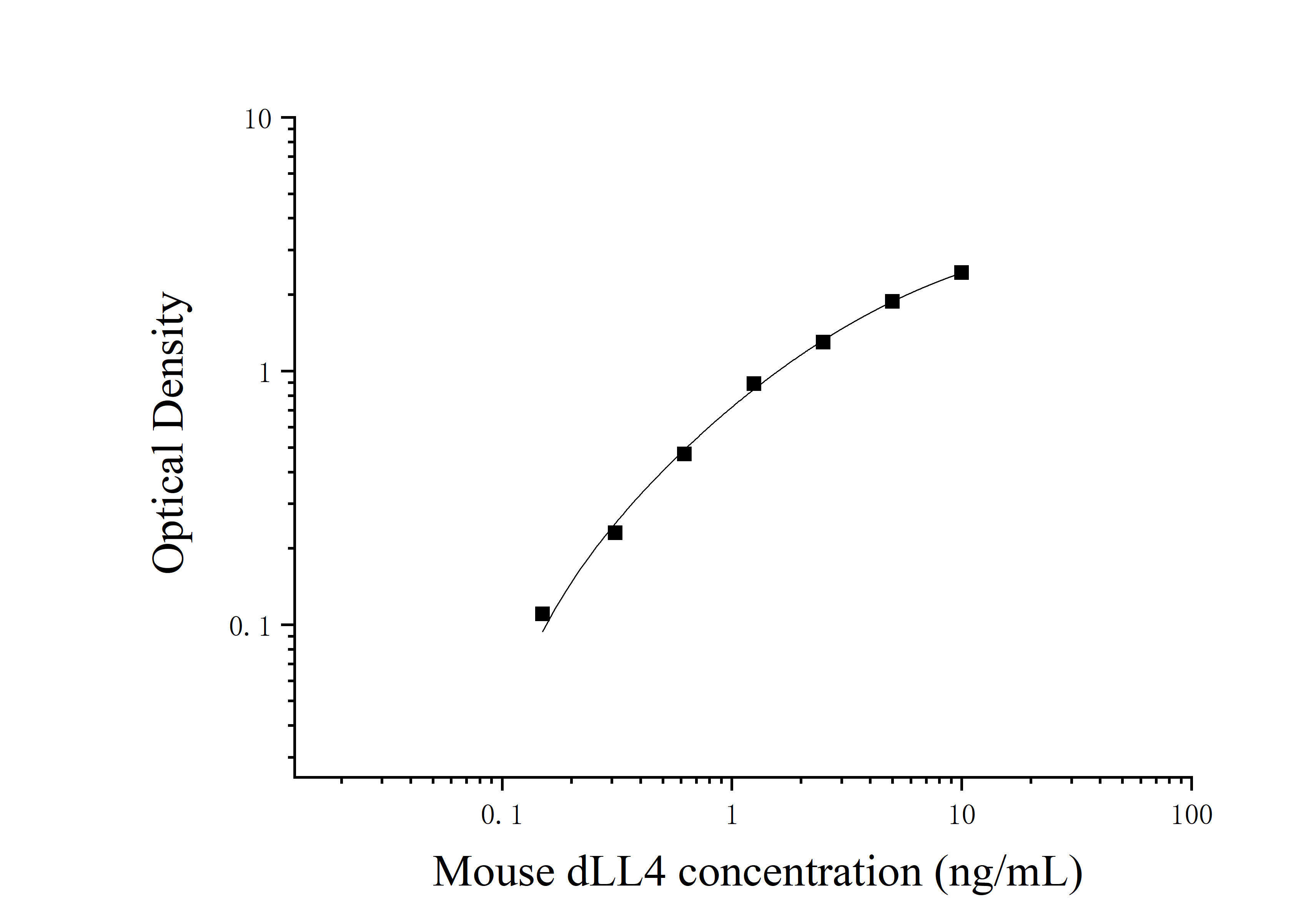 Mouse Delta Like Protein 4 (δLL4) ELISA Kit Mouse Delta Like Protein 4 (δLL4) ELISA Kit